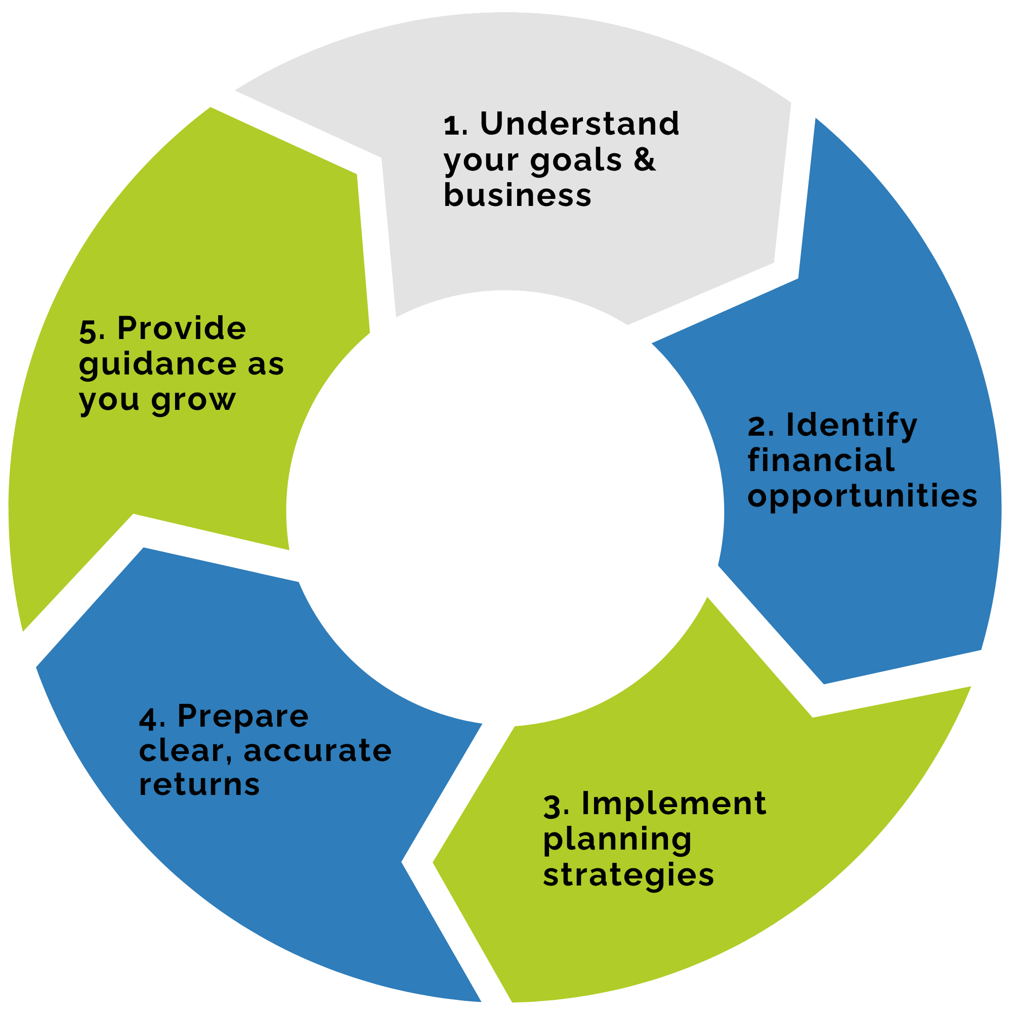 HWM Tax's process for building relationships with clients